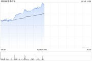 九江紫金矿业午前涨超5% 公司拟分拆超200亿资产赴港上市