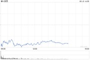 九江波音股价一度下跌5.9% 印度航空一架客机坠毁
