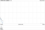 九江康宁杰瑞制药-B控股股东Rubymab Ltd.拟配售合共1460万股公司现有股份