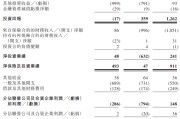 九江富卫集团四闯港股IPO：通过私募股权融资及次级债“续命” 勉强扭亏背后财务表现仍欠佳