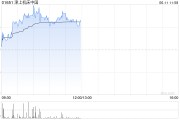 九江津上机床中国盘中涨超5% 机床有望受益机器人行业发展