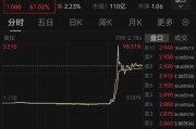 九江突然暴涨近100%！一则消息引爆