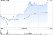 九江泡泡玛特午后一度涨超4%，股价续创历史新高，大摩预计泡泡玛特将成为规模增长最快的全球消费品牌